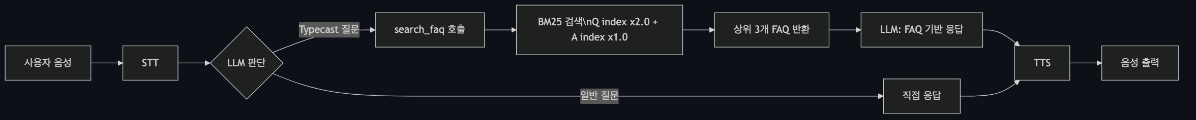 RAG 연동 흐름
